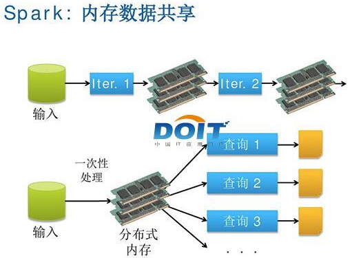 Spark成为大数据分析领域新核心的五个理由