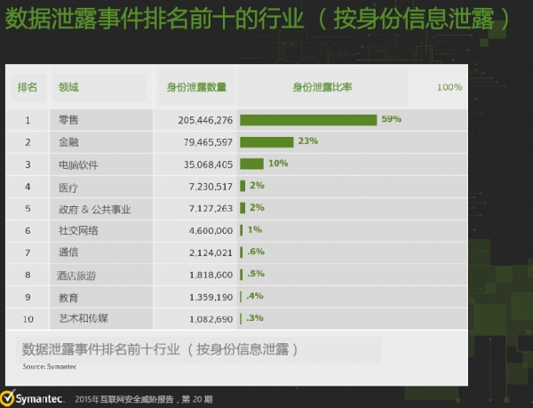 赛门铁克最新报告揭露网络安全威胁六大新动向