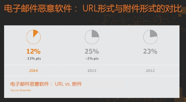 赛门铁克最新报告揭露网络安全威胁六大新动向