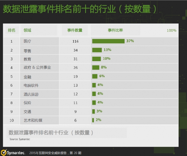 赛门铁克最新报告揭露网络安全威胁六大新动向