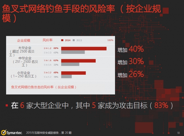 赛门铁克最新《互联网安全威胁报告》