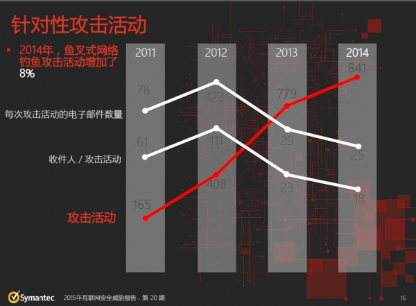 赛门铁克最新《互联网安全威胁报告》