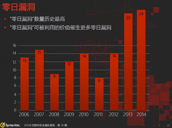 赛门铁克最新报告揭露网络安全威胁六大新动向