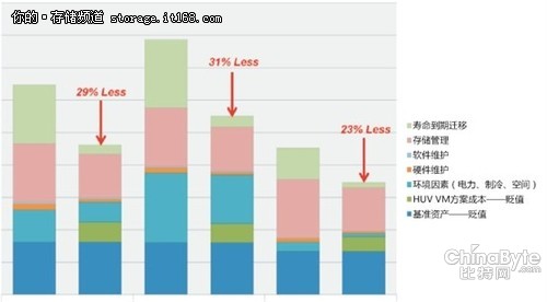 HDS：中端存储虚拟化对业务的重要性