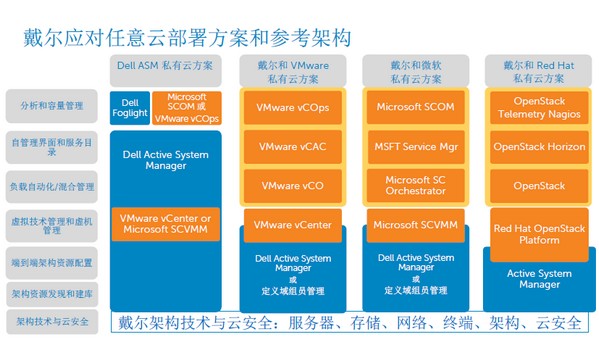 戴尔Any Cloud：混合云是最终走向 教你上云三步走