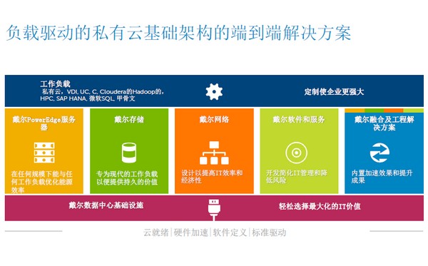 戴尔Any Cloud：混合云是最终走向 教你上云三步走