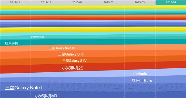 2015年4月国内安卓手机最新排名出炉！