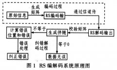 高速并行Reed-Solomon RS编码器原理介绍