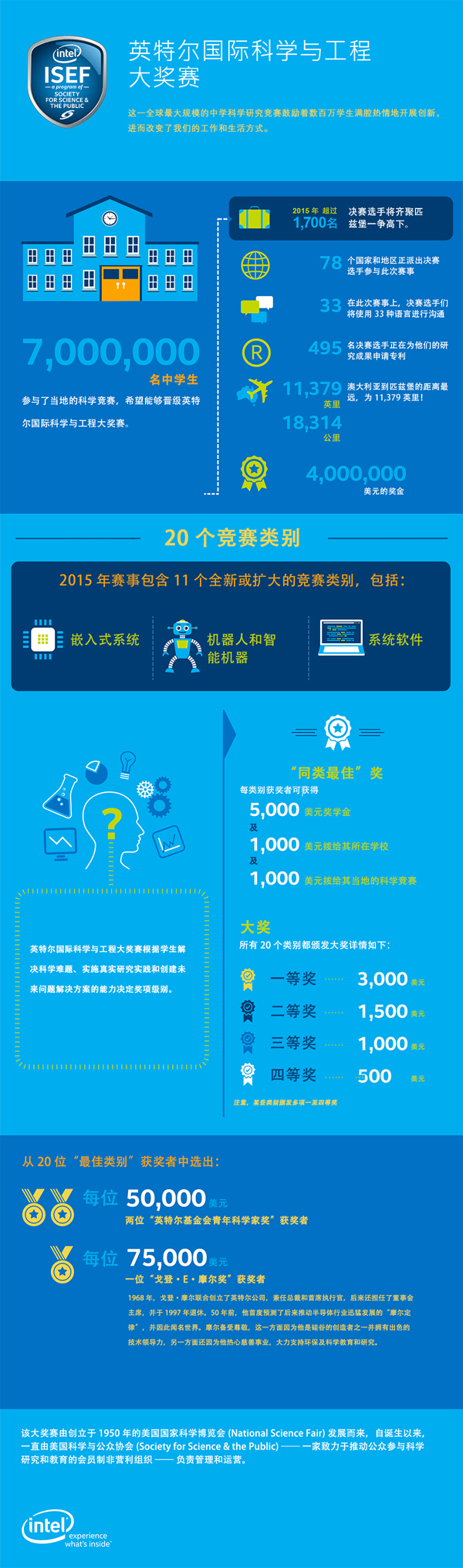 一张图读懂2015英特尔ISEF