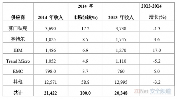 Gartner：全球安全软件市场2014年增长5.3％