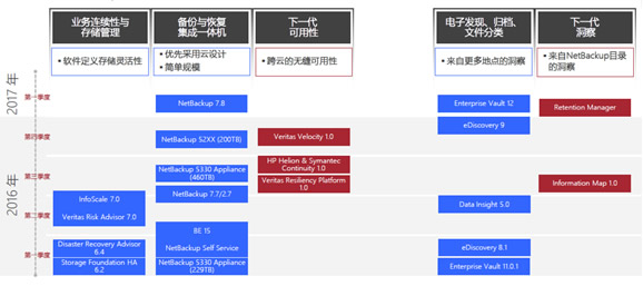 veritas产品路线图