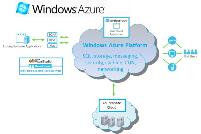 WS2012/WS2008与Azure：服务器系统比较 