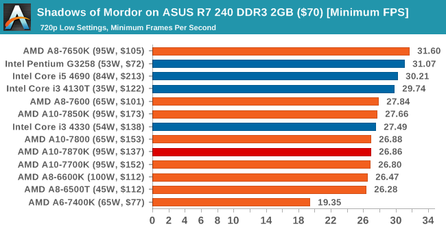 AMD新旗舰APU A10-7870K评测