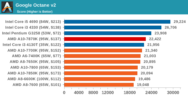 AMD新旗舰APU A10-7870K评测