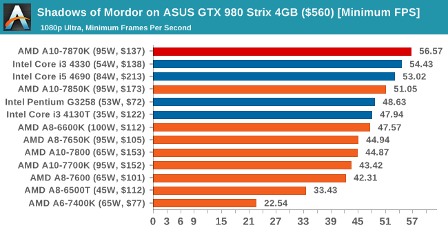 AMD新旗舰APU A10-7870K评测