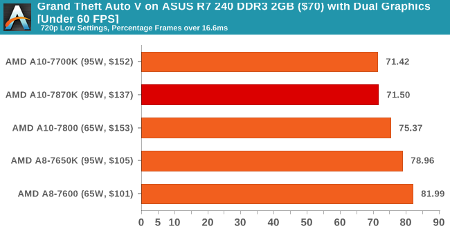 AMD新旗舰APU A10-7870K评测