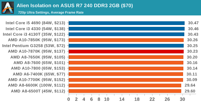 AMD新旗舰APU A10-7870K评测