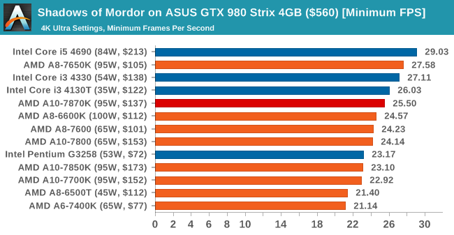 AMD新旗舰APU A10-7870K评测