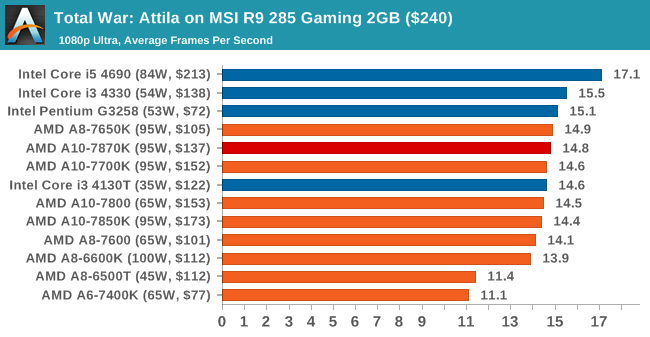 AMD新旗舰APU A10-7870K评测