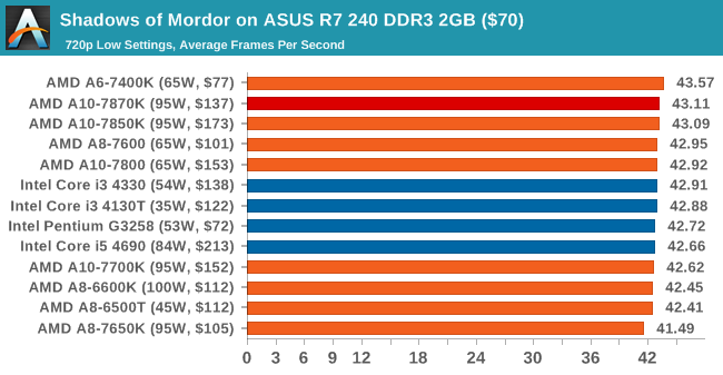 AMD新旗舰APU A10-7870K评测