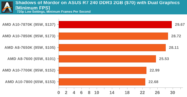 AMD新旗舰APU A10-7870K评测