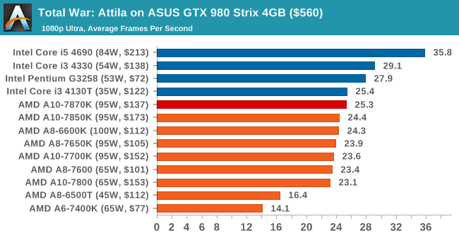 AMD新旗舰APU A10-7870K评测