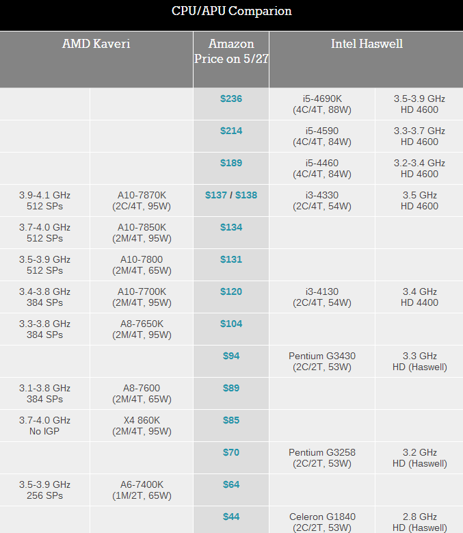 AMD新旗舰APU A10-7870K评测