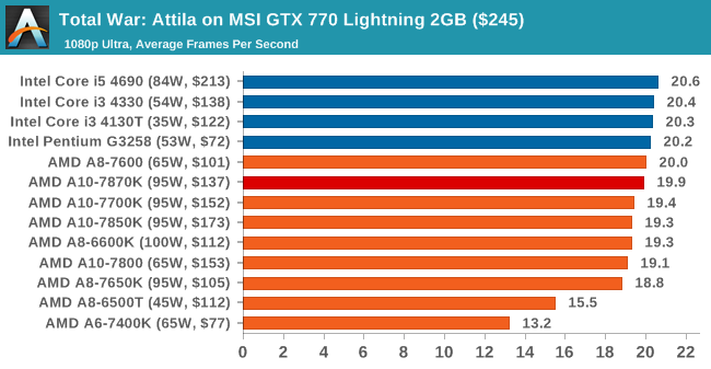 AMD新旗舰APU A10-7870K评测