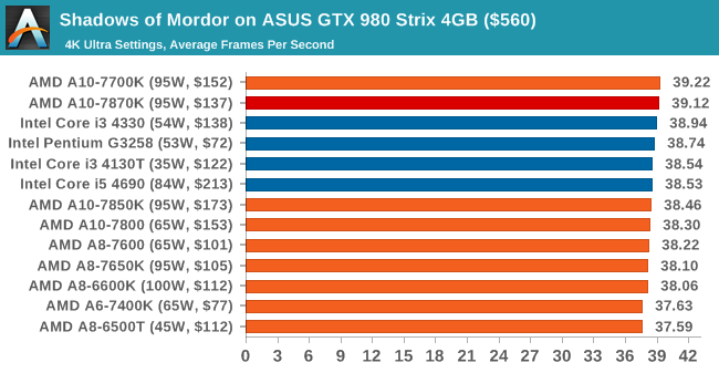 AMD新旗舰APU A10-7870K评测