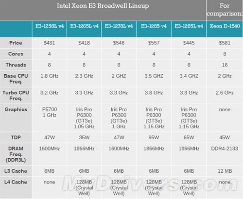 另类的Xeon E3-1200 v4：我们都误会它了！