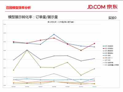 召回模型效率分析