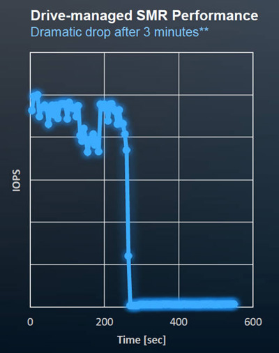 HGST力推叠瓦式设计 磁盘容量升至10TB