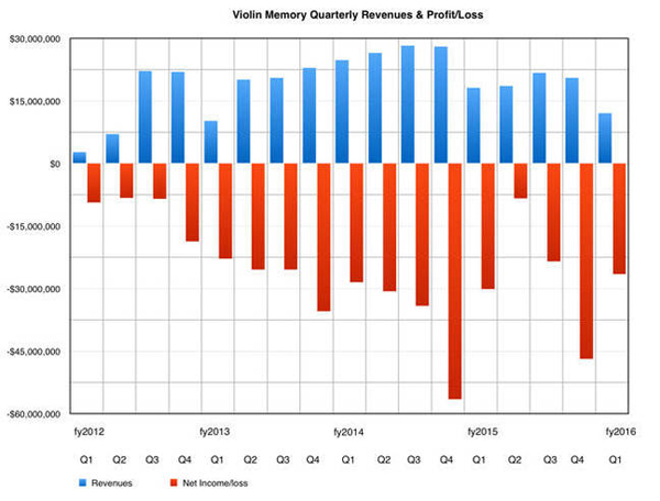 Violin公布最新财报业绩无回暖迹象