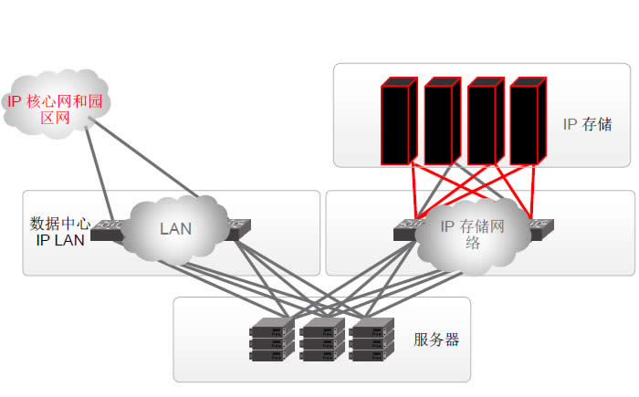 IP存储专网