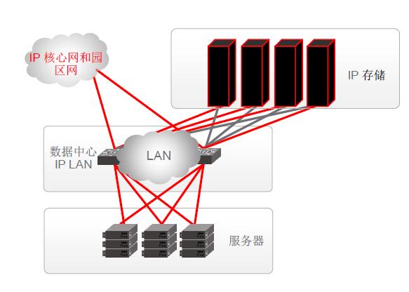 传统数据中心网络