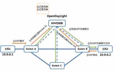 SDN中“软件”如何定义“网络”