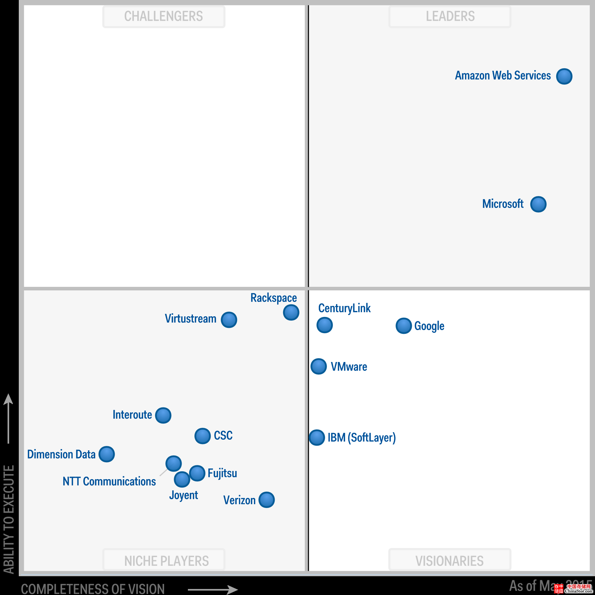 Gartner 2015 MQ