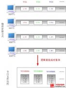 面向对象的存储思想 - 亚细亚智业