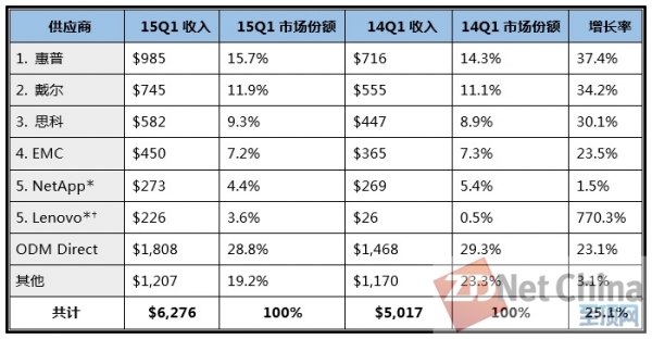  IDC：于公于私 云计算销售收入均增长迅猛！