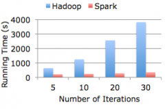 Apache Spark 1.4 发布，开源集群计算系统