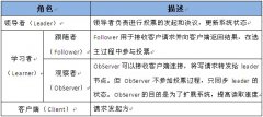 Zookeeper原理介绍详细篇