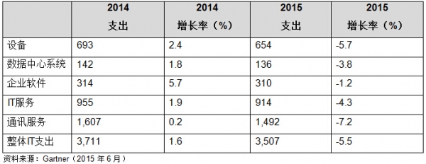 Gartner：2015年全球IT支出将下滑5.5%