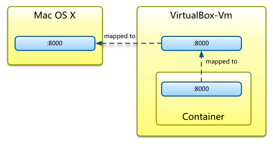 docker-port-map