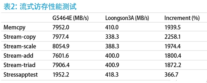 深度分析国产龙芯新架构CPU：自主当崛起