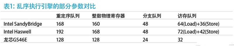 深度分析国产龙芯新架构CPU：自主当崛起