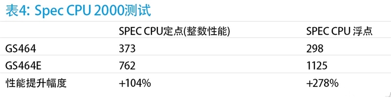 深度分析国产龙芯新架构CPU：自主当崛起