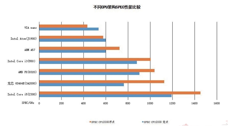 深度分析国产龙芯新架构CPU：自主当崛起