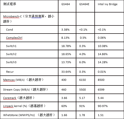 国产龙芯新架构CPU正式发布！对飙Intel