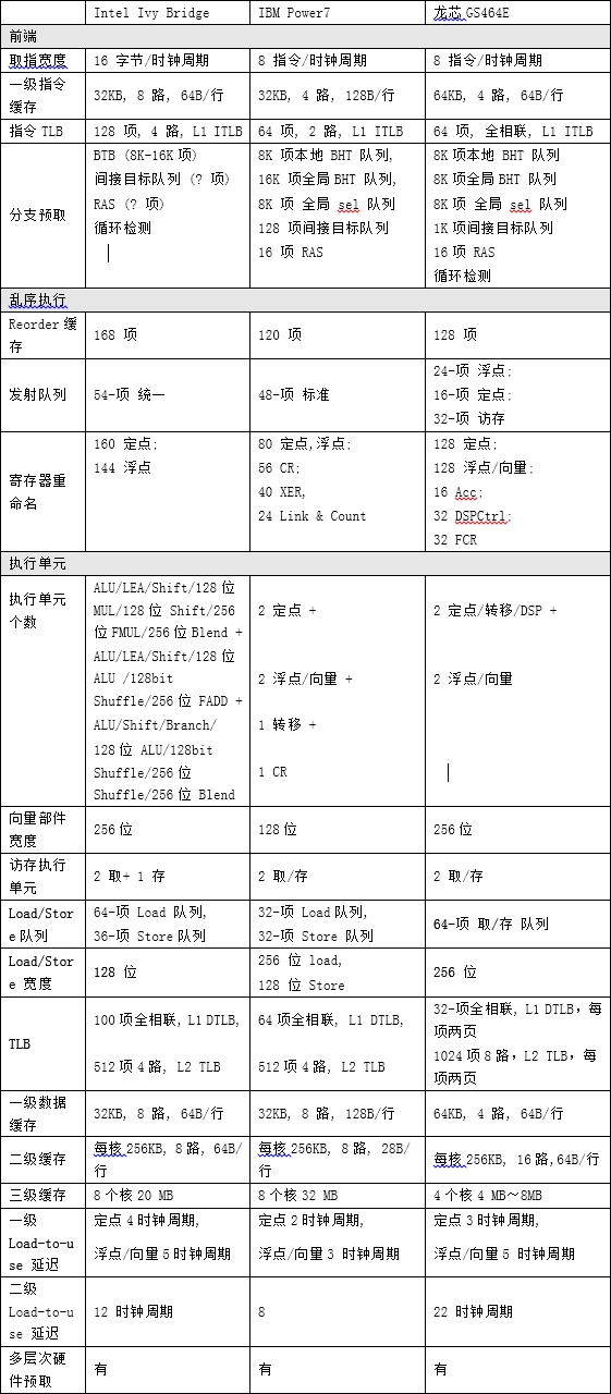 国产龙芯新架构CPU正式发布！对飙Intel