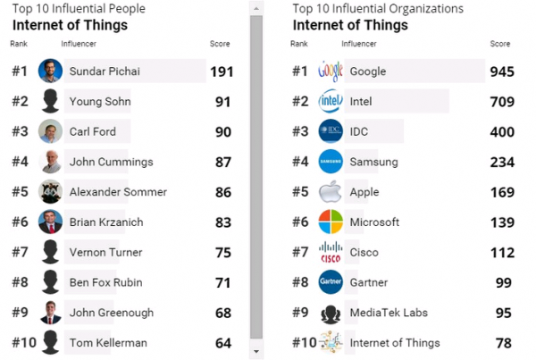 Appinions：IDC在物联网影响力位居前三